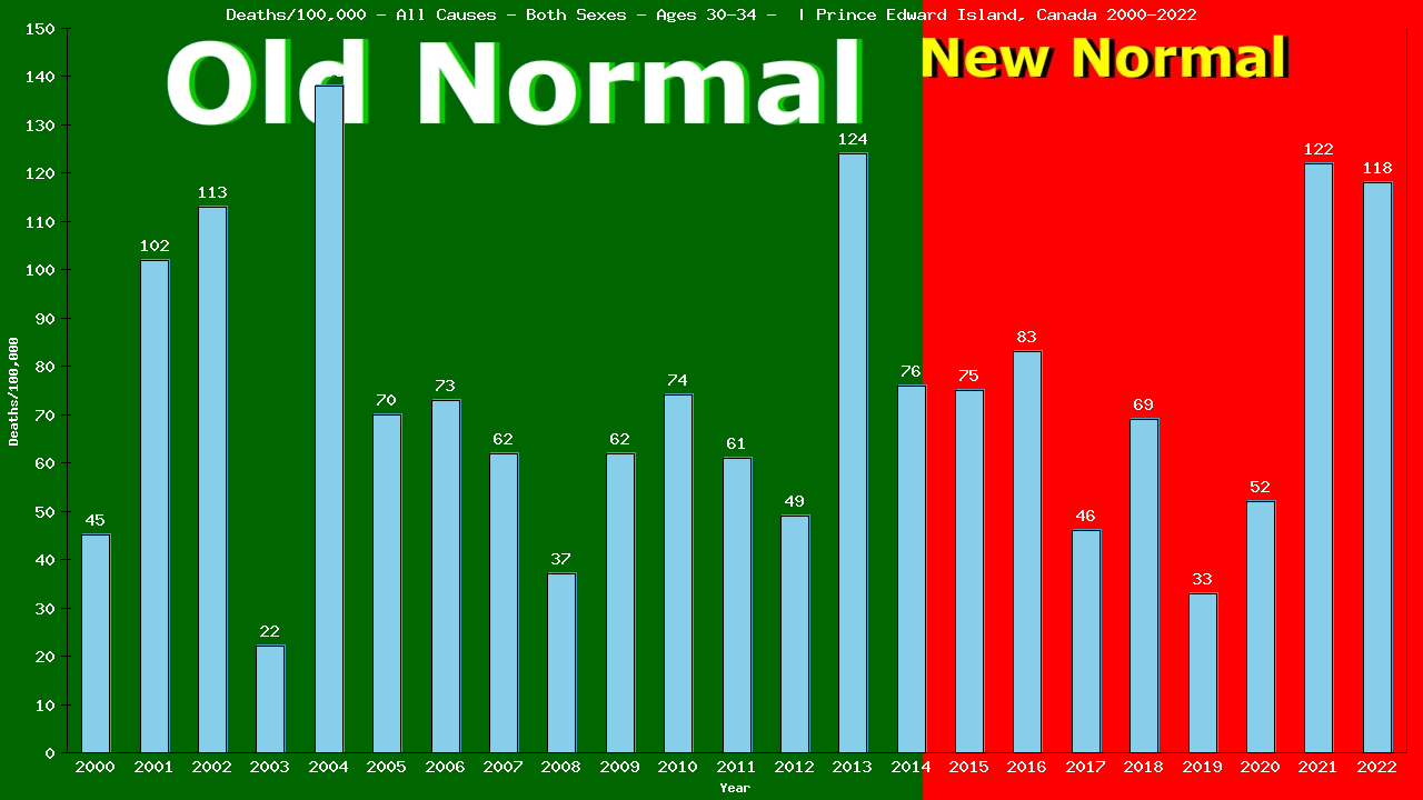 Graph showing Deaths/100,000 Both Sexes 30-34 from All Causes